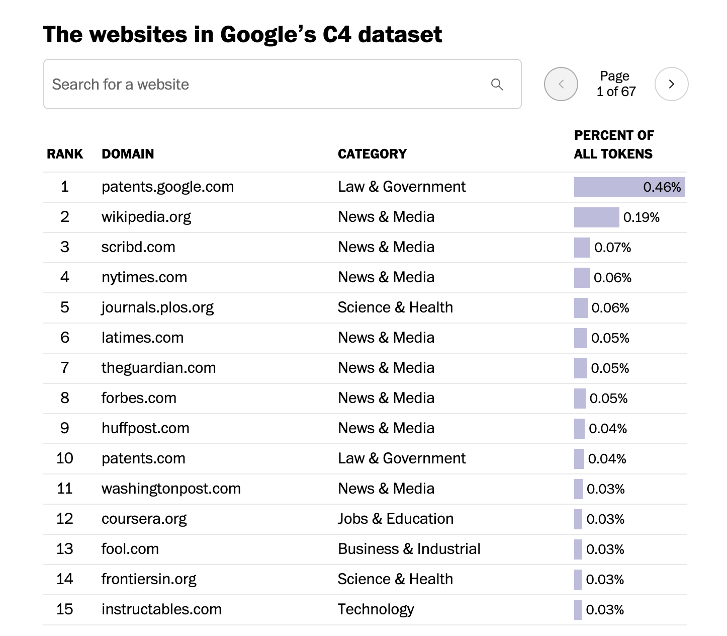 table - the websites used to train the Google C4 dataset. google’s patent database is at the top, then mainly news sites