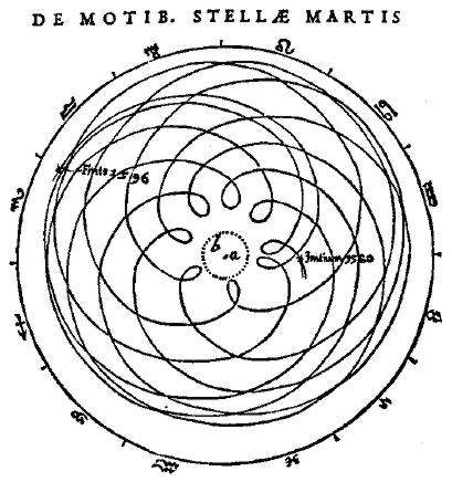 it’s a scan of a very old book - a diagram with a circle, and beautiful loops going in to the center of it. there are dates annotated on it at two points, and the outer circle is surrounded by the signs for the constellations